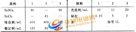 电镀锡铋合金镀液配方表