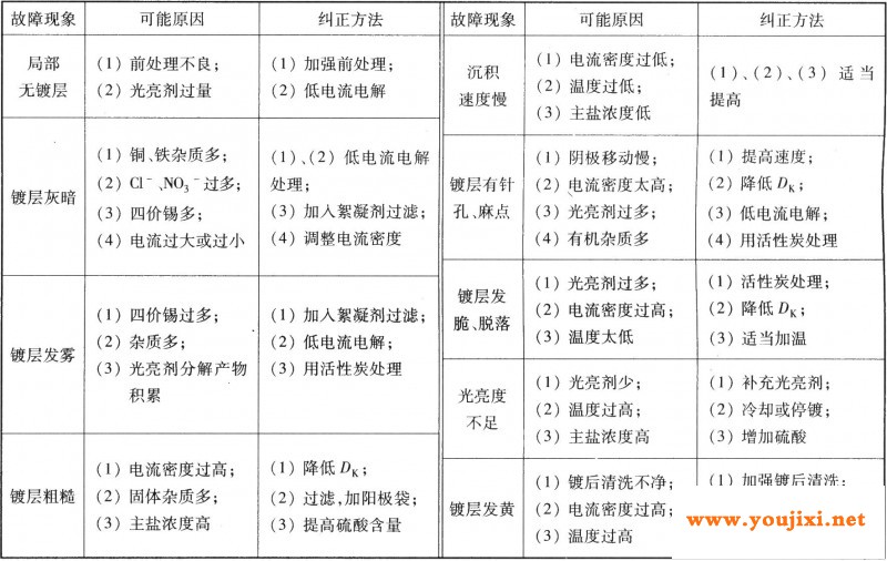 光亮镀锡故障及纠正方法