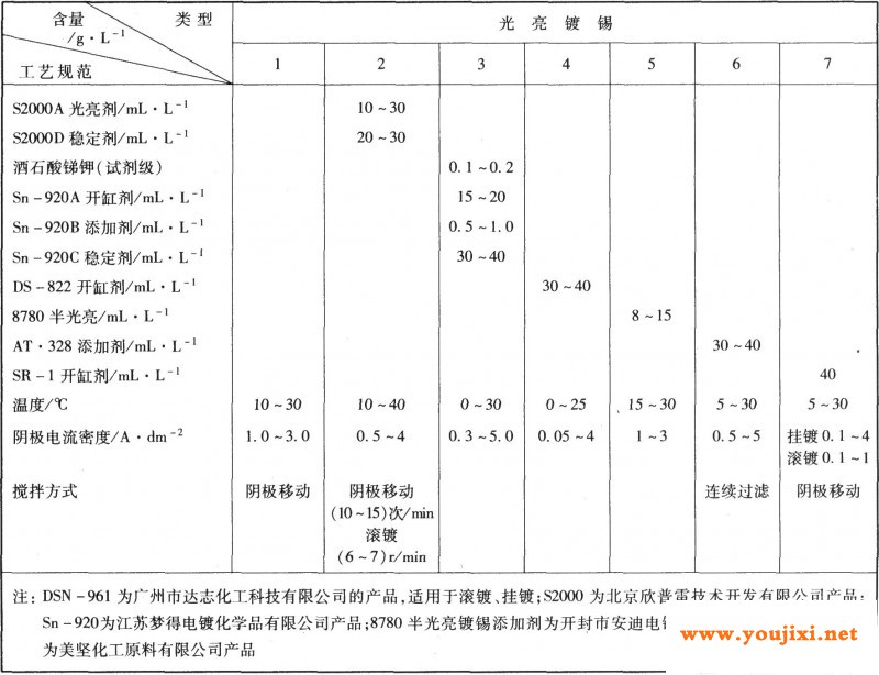 光亮镀锡工艺规划