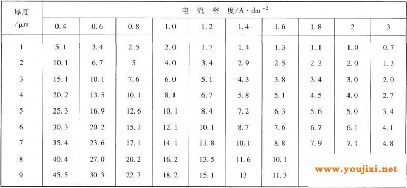 当电流效率为98％时，电镀所需时间