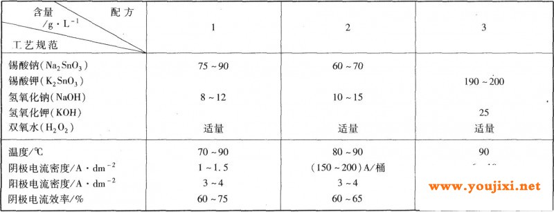 碱性镀锡的工艺规范