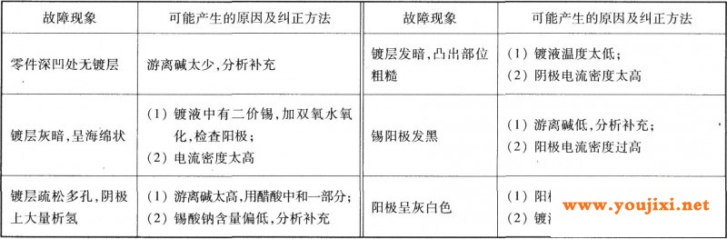 碱性镀锡的一般故障及纠正方法