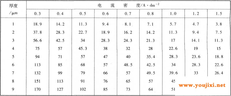 电流效率为70％时，电镀所需时间