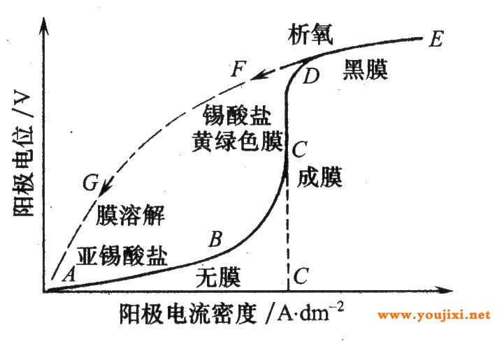 碱性镀液中锡阳极行为