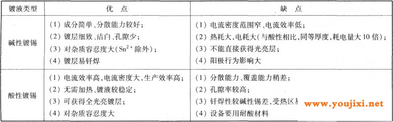 两种类型镀液的性能比较