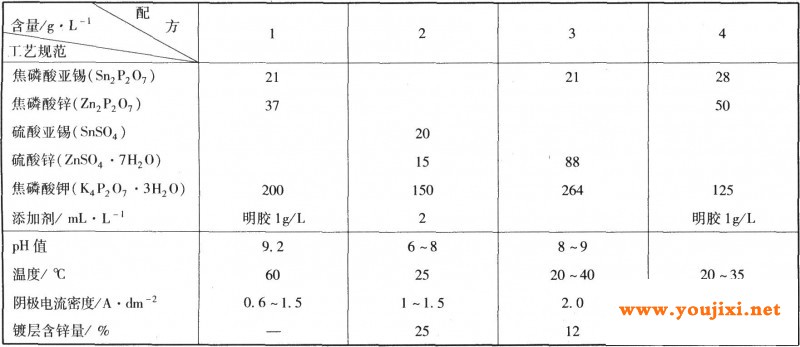 焦磷酸盐电镀锡锌合金工艺规范