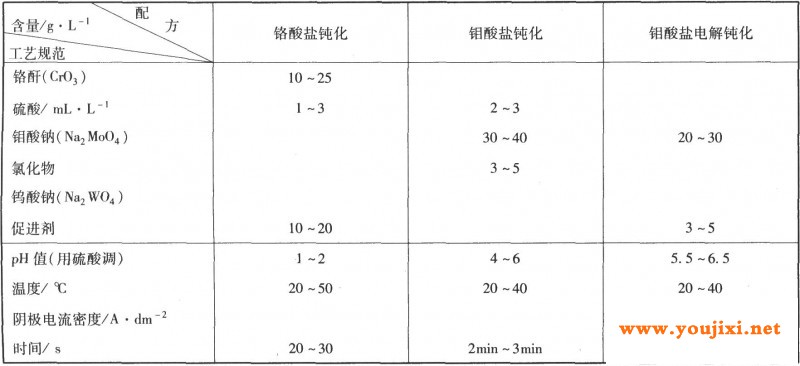 锡锌合金的钝化工艺规范