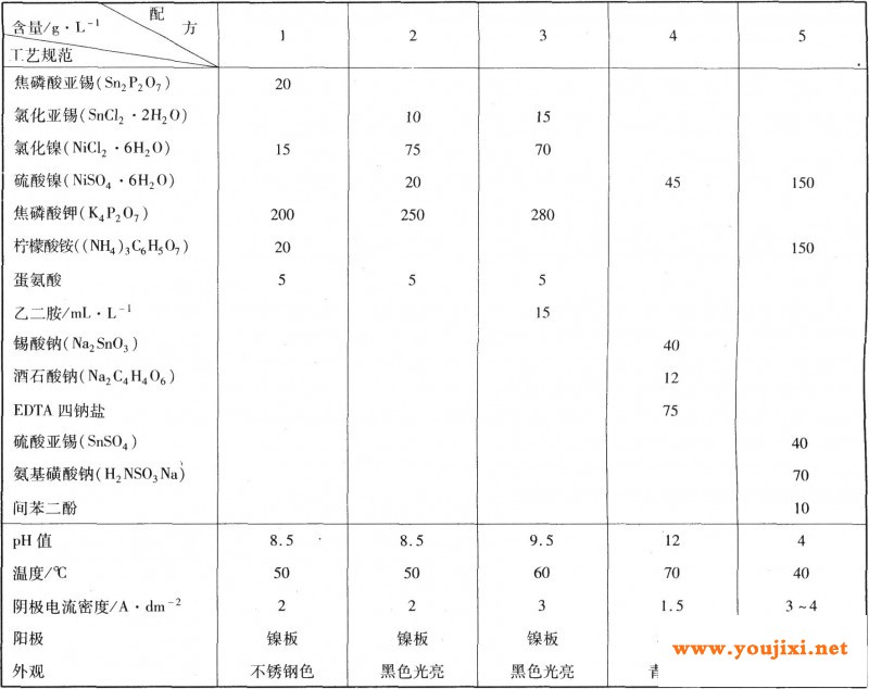 其他类型的锡镍合金电镀工艺规范