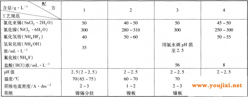 氟化物镀锡镍合金的工艺规范