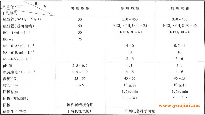 电镀珍珠镍工艺规范