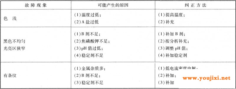 电镀黑锡镍合金故障及纠正方法