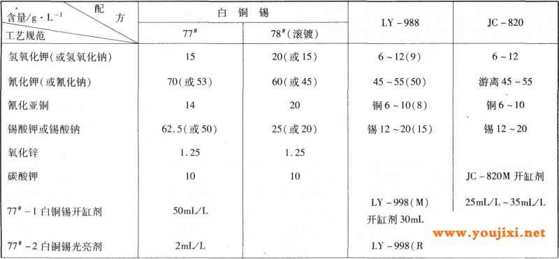电镀白铜锡工艺规范
