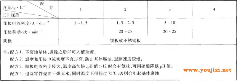 铜锡合金不合格镀层的退除工艺