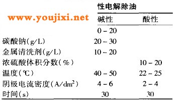 碱性和酸性除油