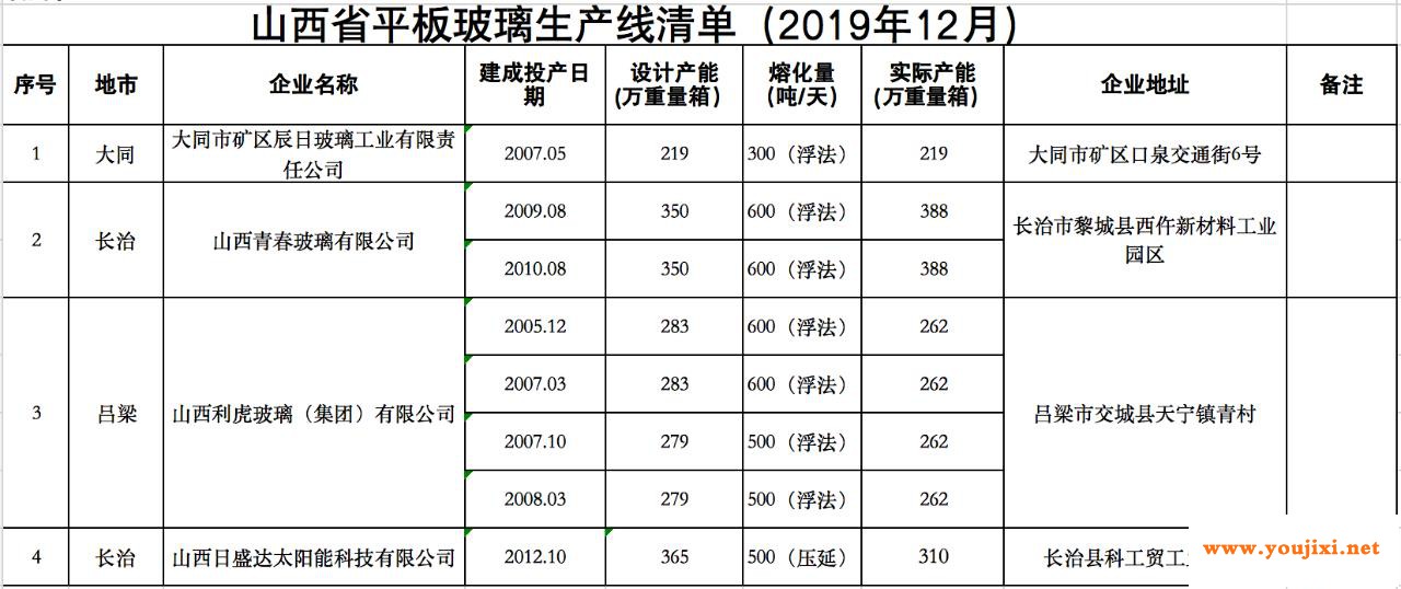 山西省工信厅公示新平板玻璃生产线清单